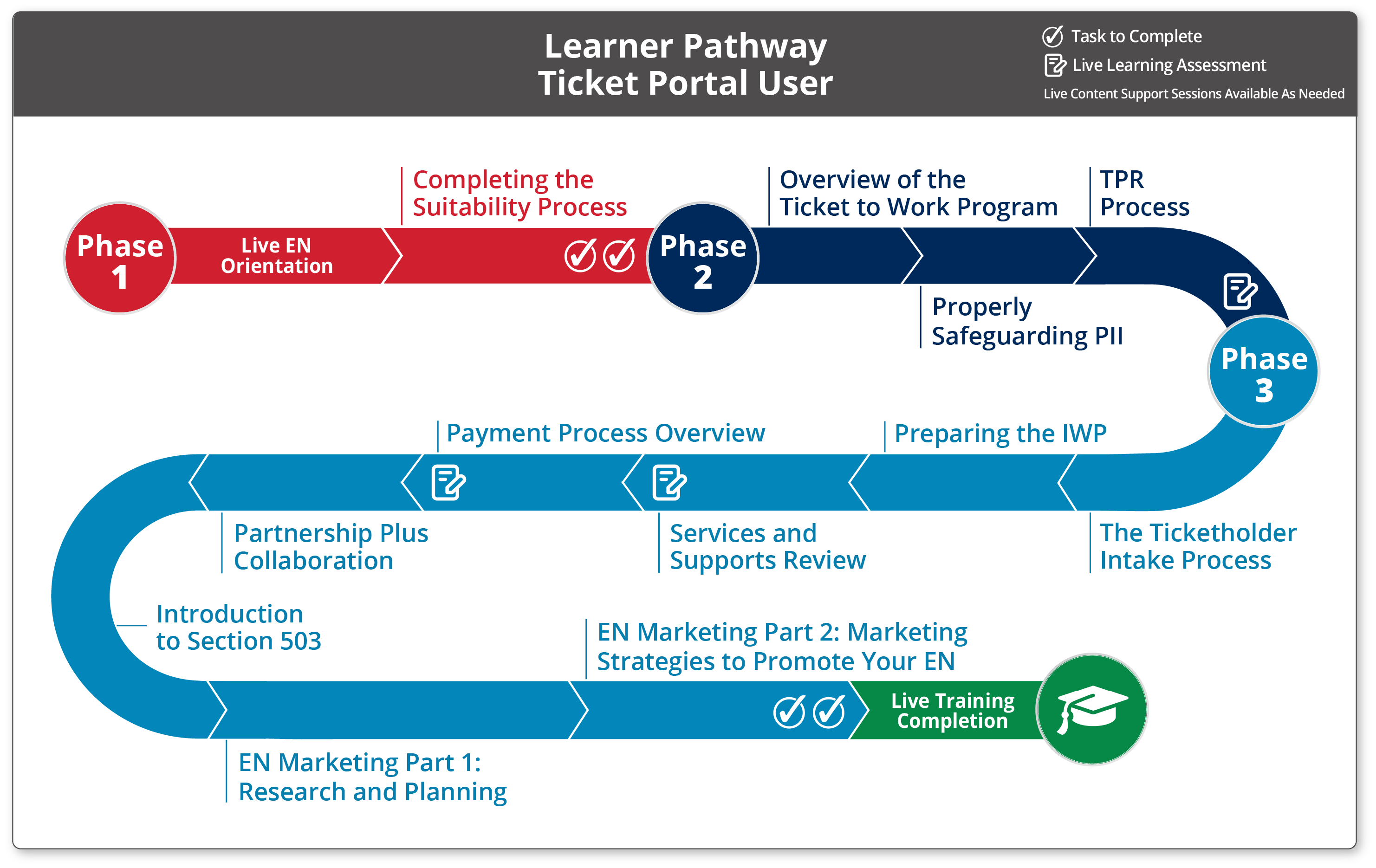 Learner Pathway Ticket Portal User